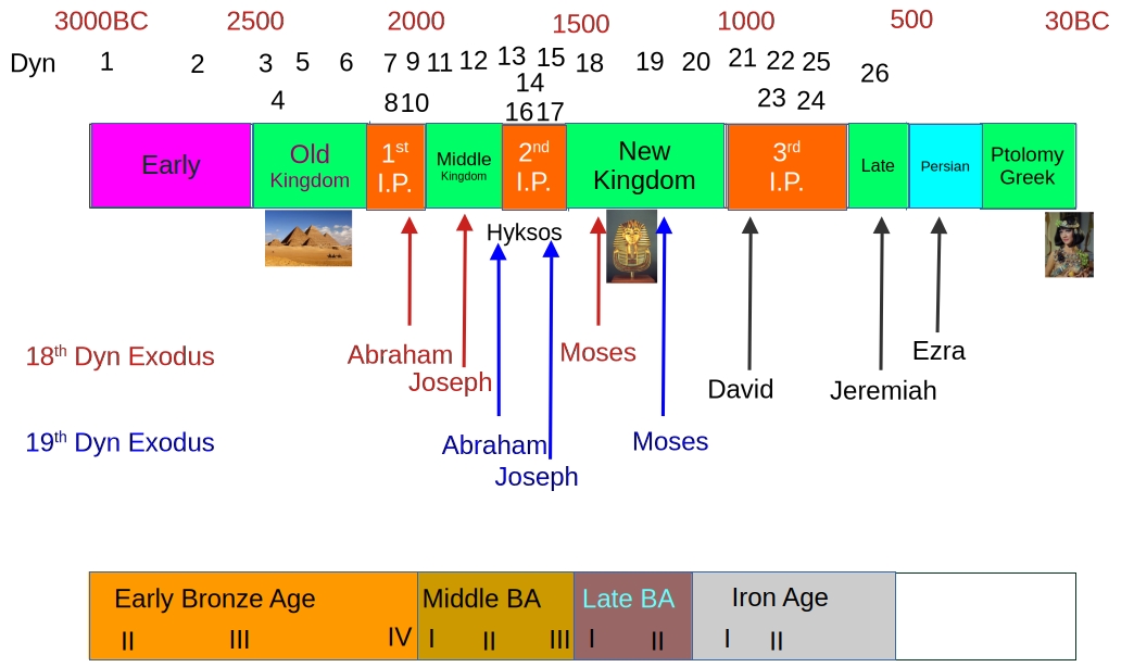 Egyptian Timeline