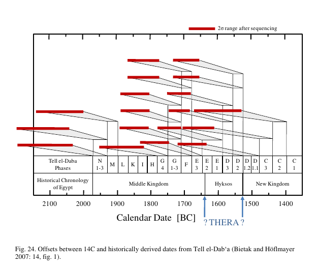 Radiocarbon offsets at Tell el-Dab'a